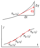 Mètode d'Euler