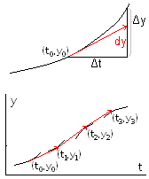 Mtode d'Euler