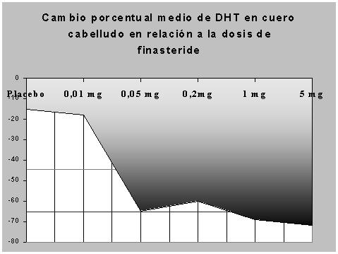 finasteride 5mg dosis diaria