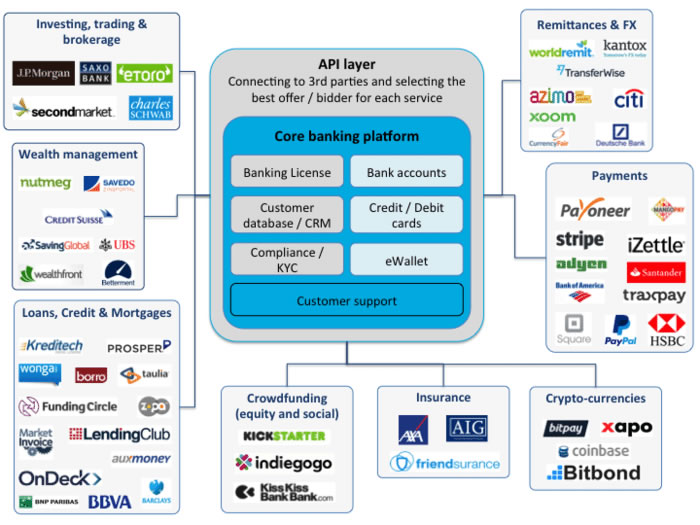 Gráfico de la banca digital según el CEO de Kantox