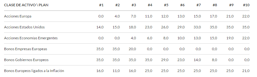 Composición de las carteras de activos
