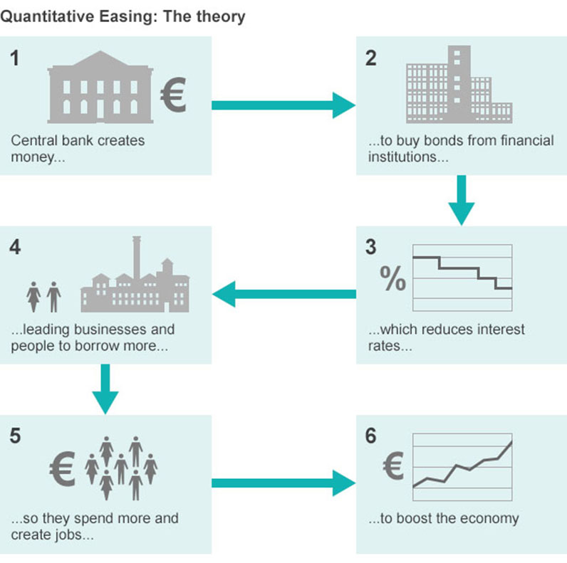 La teoría del Quantative Easing, paso a paso (gráfico vía BBC)