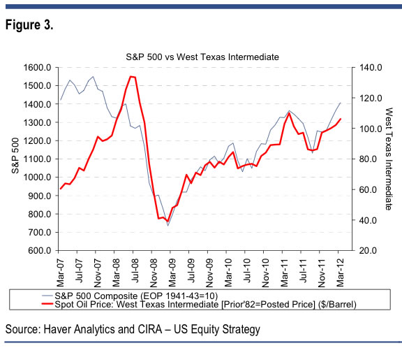 Gráfico Correlación S&P500 y Crudo 07-12