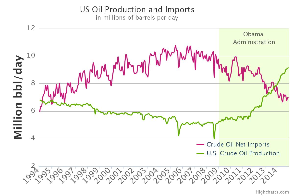 Comparación Producción e Importación Petróleo EE.UU. 94-14
