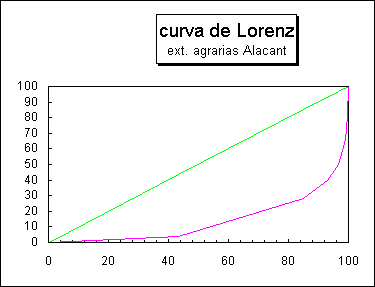 ObjetoGrfico curva de Lorenz
ext. agrarias Alacant