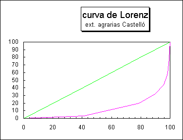 ObjetoGrfico curva de Lorenz
ext. agrarias Castell