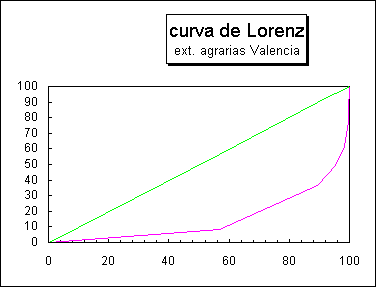 ObjetoGrfico curva de Lorenz
ext. agrarias Valencia