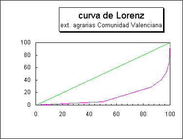 ObjetoGrfico curva de Lorenz
ext. agrarias Comunidad Valenciana