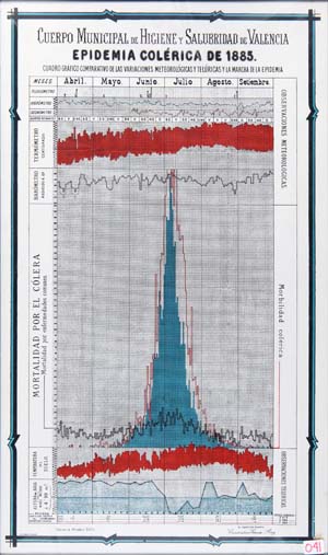 MIRALLES, comparative graphic chart of meteorological and telluric variations and the choleraic epidemic march in 1885 in the city of Valencia, lithograph, 1885. 