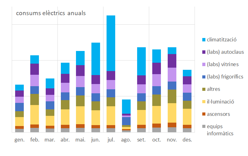 Gràfica consums desglossats