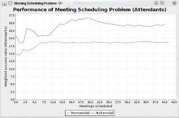 Performance of Meeting Scheduling Problem