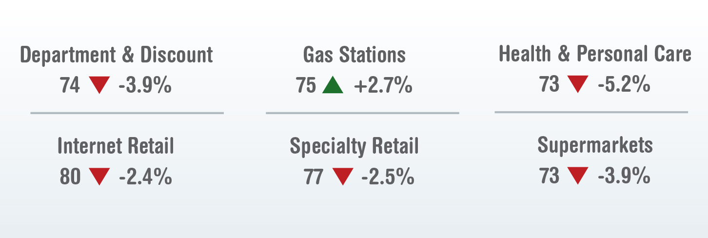 Retail Results by Sector