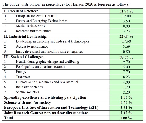 h2020_budget