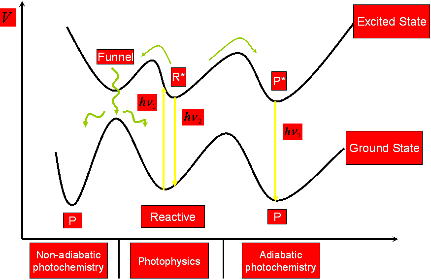 Relation between potential energy 
surfaces