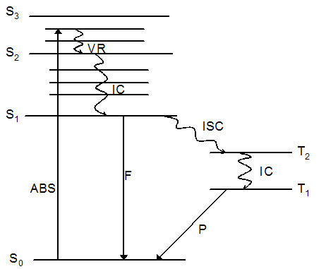 Jablonski´s diagram