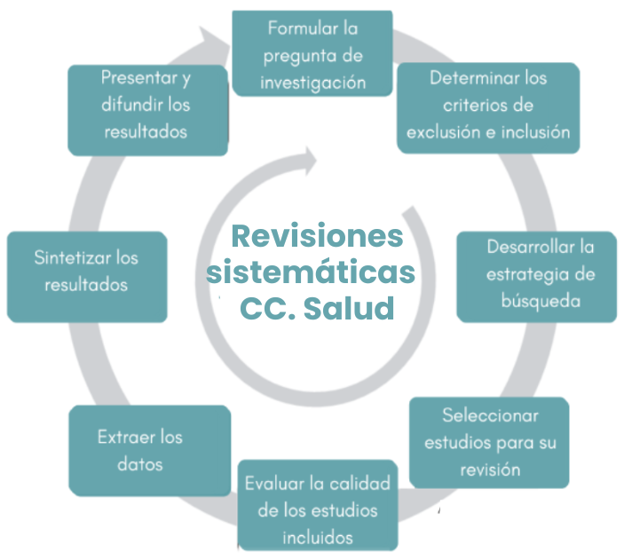 Revisiones sistemáticas en CC. de la Salud
