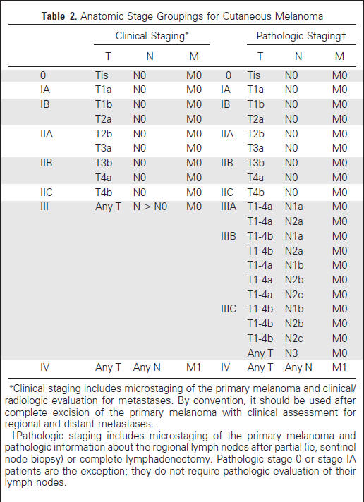 Tabla III Clasificación TNM del melanoma