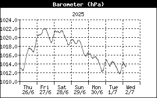 Barometer History