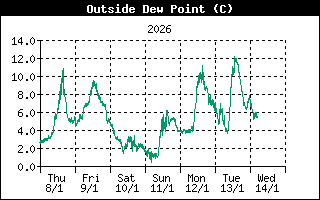 Outside Dewpoint History