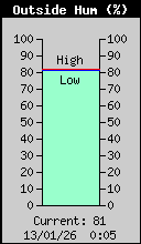 Current Outside Humidity