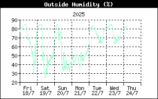 Outside Humidity History