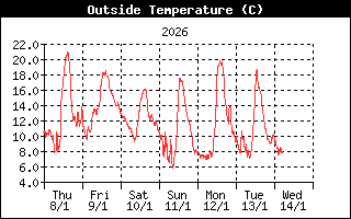 Outside Temp History