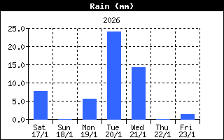 Total Rain History