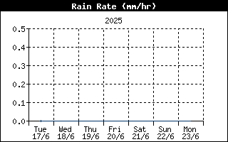 Rain Rate History
