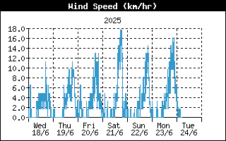 Average Wind Speed History