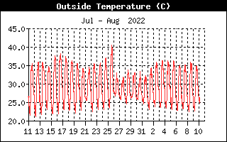 Outside Temperature History