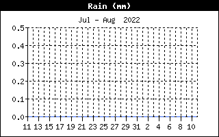 Total Rain History
