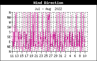 Wind Direction History