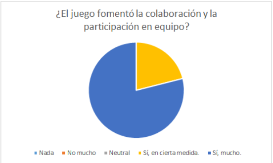 Respuesta al aumento de colaboración.