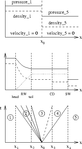 \begin{figure}\centerline{\psfig{file=../FIGURES_DATABASE/godunov.eps,width=6cm}}\end{figure}