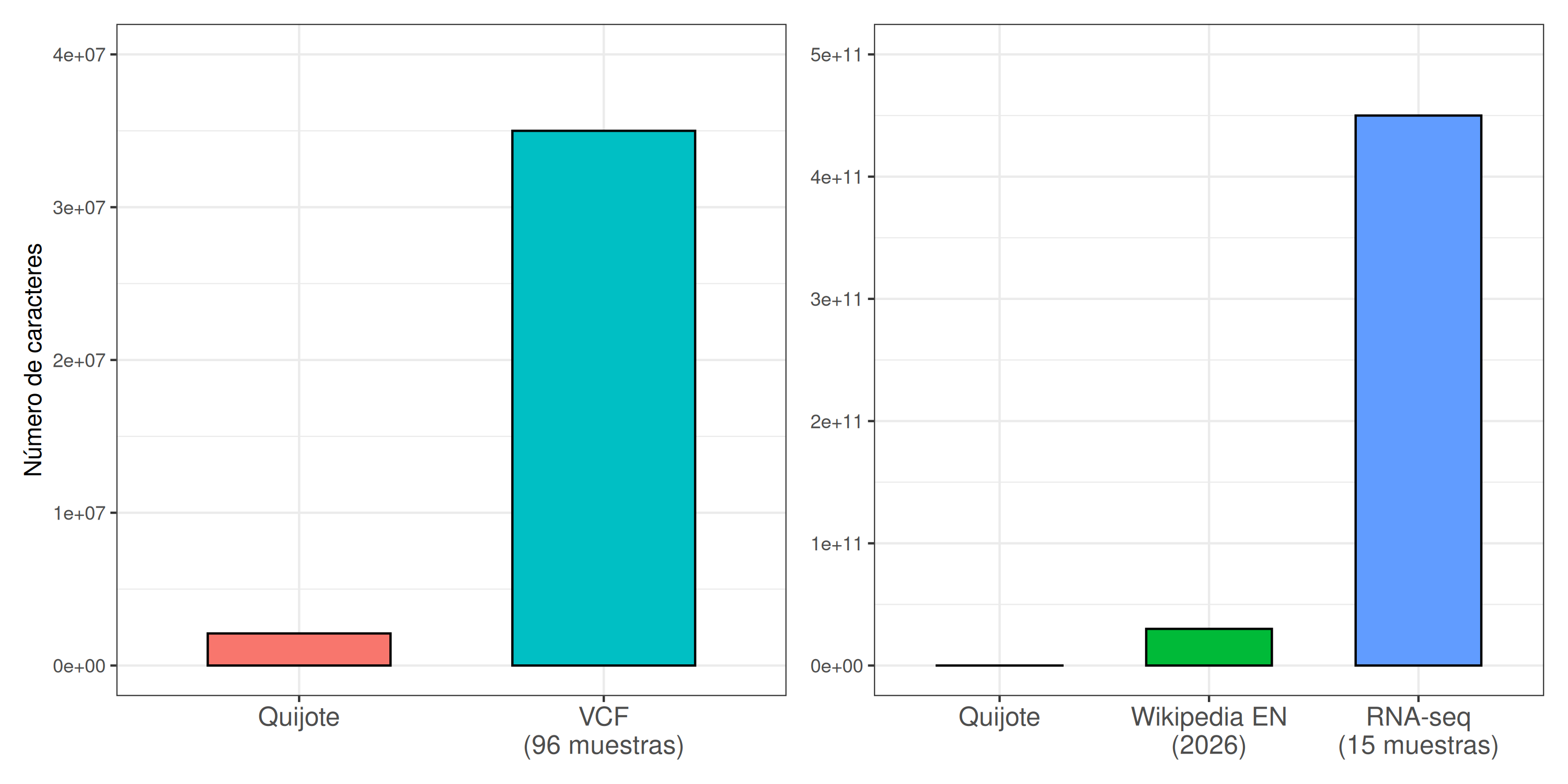 Comparación del número de caracteres en el Quijote, un pequeño archivo de SNPs (VCF) para 96 individuos de la misma población, la Wikipedia en inglés del 2026 y las secuencias en bruto producidas en un análisis de transcriptómica de 15 muestras