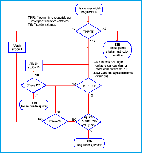 Arbol de decisi�n