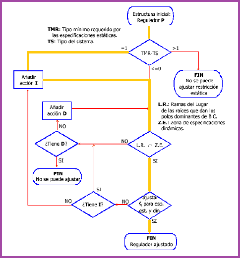 Arbol de decisi�n