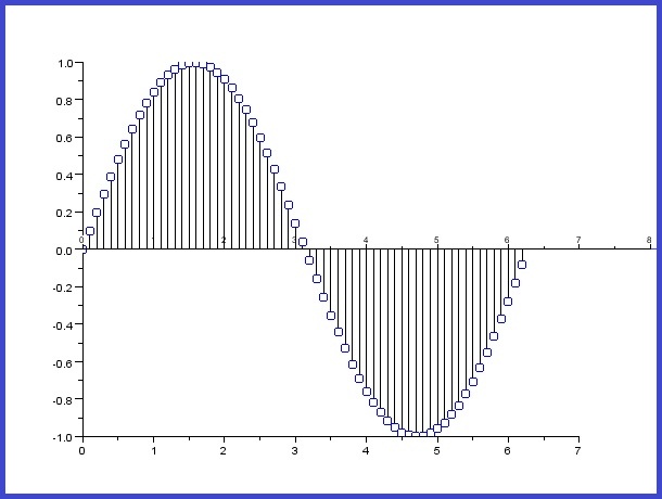 Senoidal muestreada
