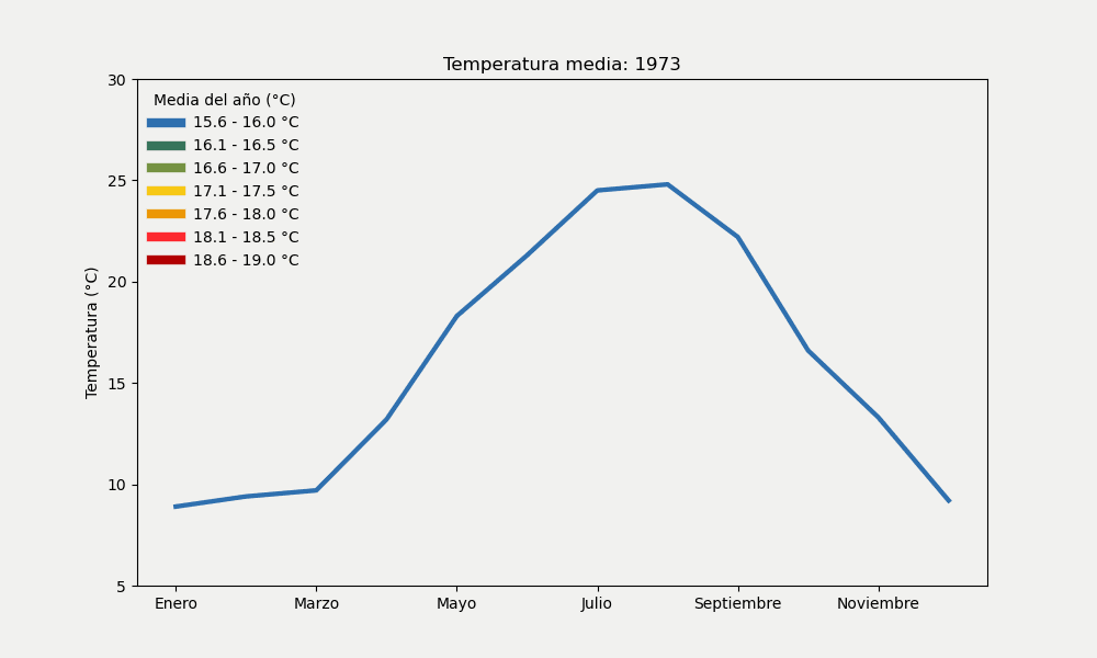 Temperatura media Valencia-Aeropuerto