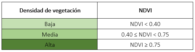 Clases de NDVI