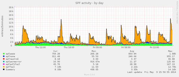 spftraffic-day_600.png