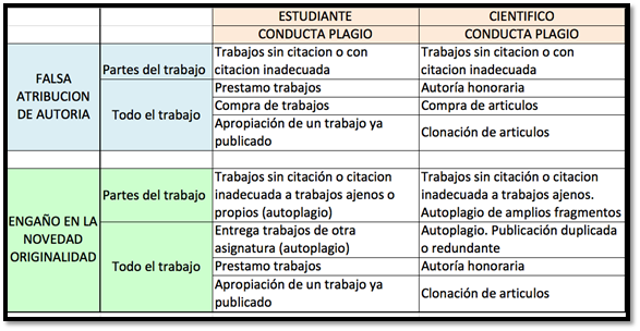 Relación entre el plagio a nivel académico (estudiantes) y científico