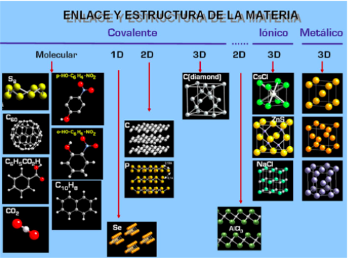 Tipos de sólidos