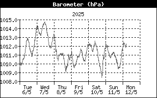 Barometer History