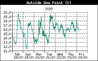 Outside Dewpoint History