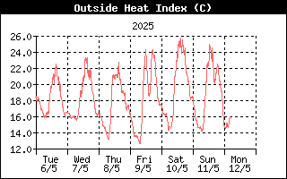Heat Index History