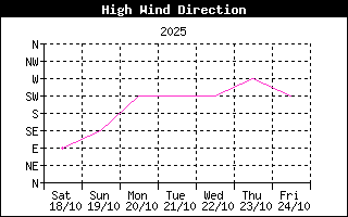 Direction of High Wind History