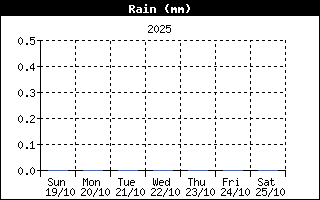 Total Rain History
