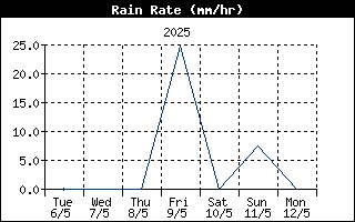 Rain Rate History