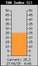 Current THW Index